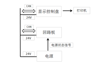 JBF61S30防火門的故障、異常信息處理
